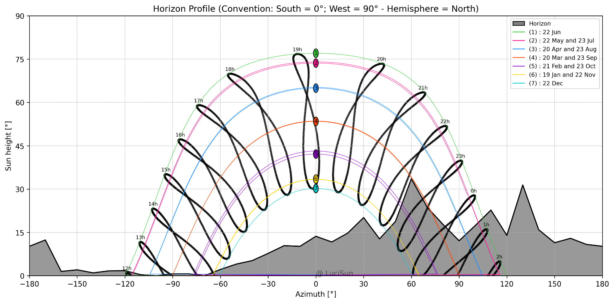 Horizon profile
