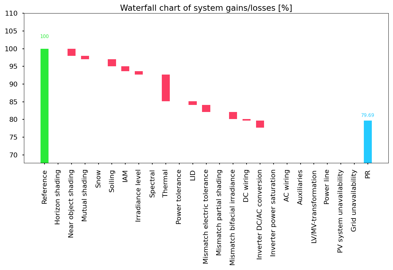 PV yield waterfall chart